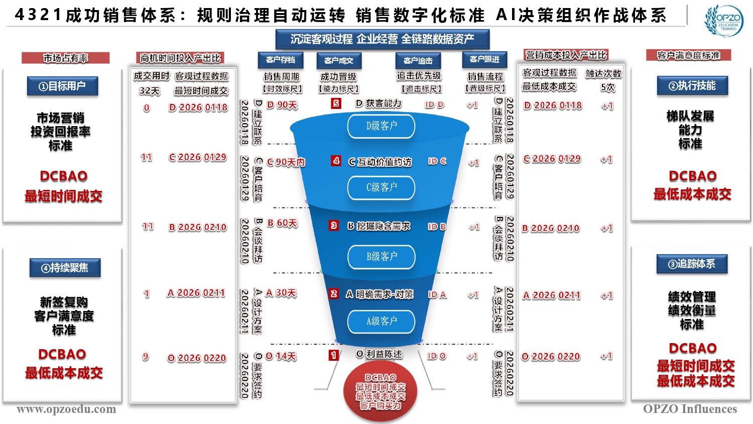 4321成功销售体系 规则治理自动运转 销售数字化标准 AI决策组织作战体系.jpg